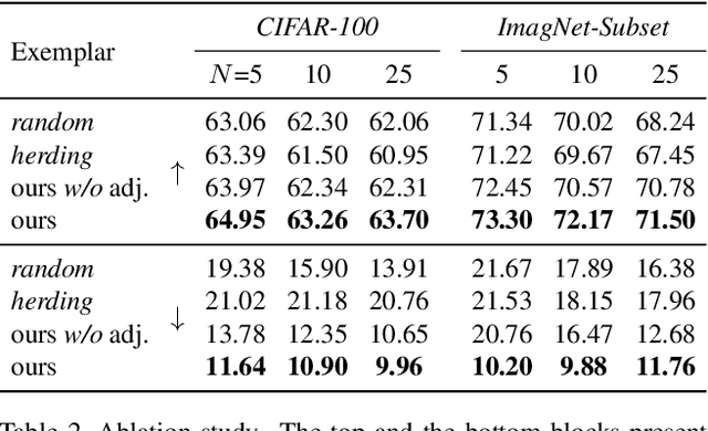 Figure 4 for Mnemonics Training: Multi-Class Incremental Learning without Forgetting