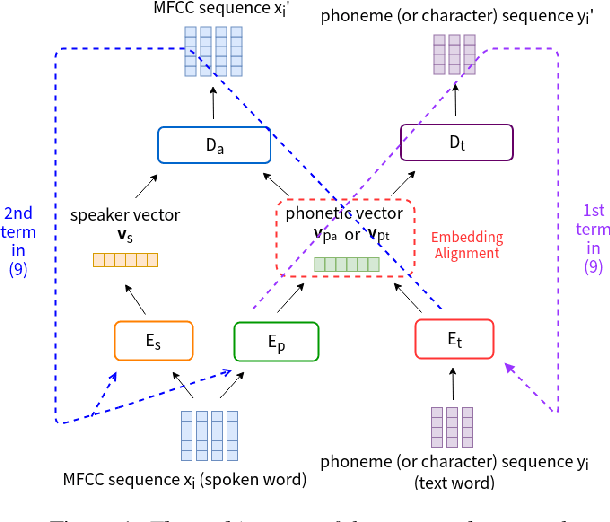 Figure 1 for From Semi-supervised to Almost-unsupervised Speech Recognition with Very-low Resource by Jointly Learning Phonetic Structures from Audio and Text Embeddings