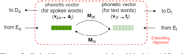 Figure 3 for From Semi-supervised to Almost-unsupervised Speech Recognition with Very-low Resource by Jointly Learning Phonetic Structures from Audio and Text Embeddings