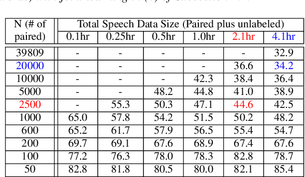 Figure 2 for From Semi-supervised to Almost-unsupervised Speech Recognition with Very-low Resource by Jointly Learning Phonetic Structures from Audio and Text Embeddings