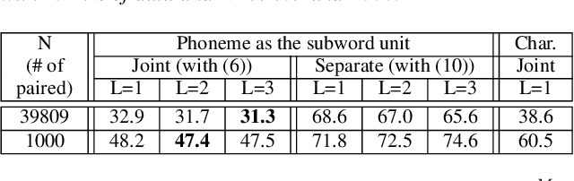 Figure 4 for From Semi-supervised to Almost-unsupervised Speech Recognition with Very-low Resource by Jointly Learning Phonetic Structures from Audio and Text Embeddings