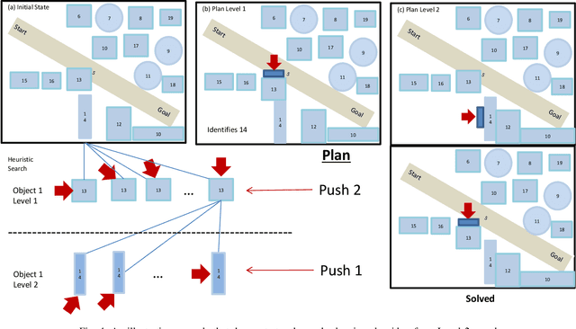 Figure 3 for Joint Path and Push Planning Among Movable Obstacles