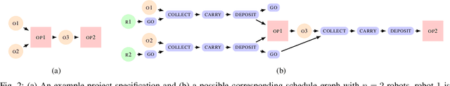 Figure 2 for Optimal Sequential Task Assignment and Path Finding for Multi-Agent Robotic Assembly Planning