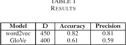 Figure 1 for Neural embeddings for metaphor detection in a corpus of Greek texts