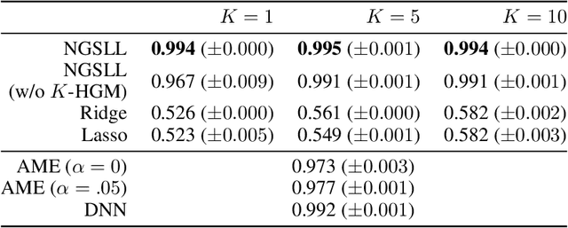 Figure 2 for Neural Generators of Sparse Local Linear Models for Achieving both Accuracy and Interpretability