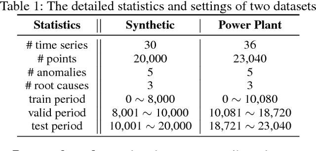 Figure 2 for A Deep Neural Network for Unsupervised Anomaly Detection and Diagnosis in Multivariate Time Series Data