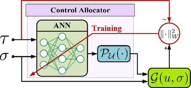 Figure 3 for Nonlinear Control Allocation: A Learning Based Approach