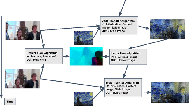 Figure 1 for DeepMovie: Using Optical Flow and Deep Neural Networks to Stylize Movies