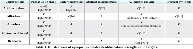 Figure 1 for Defeating Opaque Predicates Statically through Machine Learning and Binary Analysis