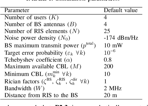 Figure 3 for Joint Sum Rate and Blocklength Optimization in RIS-aided Short Packet URLLC Systems