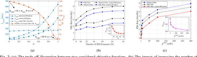 Figure 2 for Joint Sum Rate and Blocklength Optimization in RIS-aided Short Packet URLLC Systems