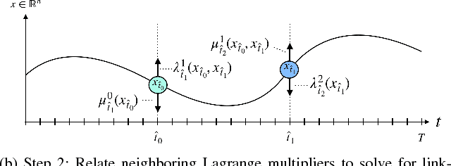 Figure 1 for The Parallelization of Riccati Recursion