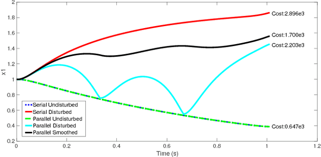 Figure 2 for The Parallelization of Riccati Recursion