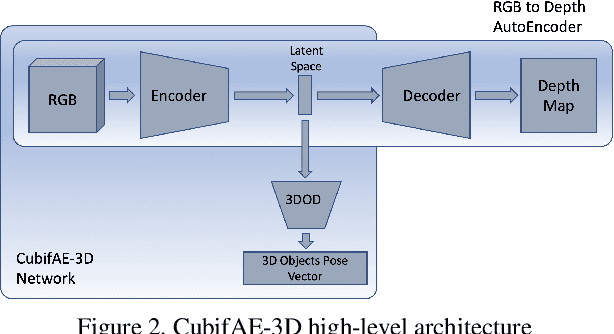 Figure 3 for CubifAE-3D: Monocular Camera Space Cubification on Autonomous Vehicles for Auto-Encoder based 3D Object Detection