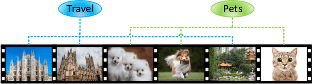 Figure 1 for Improving Micro-video Recommendation via Contrastive Multiple Interests