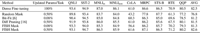 Figure 2 for Training Neural Networks with Fixed Sparse Masks