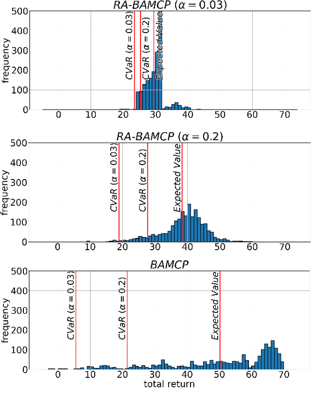 Figure 3 for Risk-Averse Bayes-Adaptive Reinforcement Learning