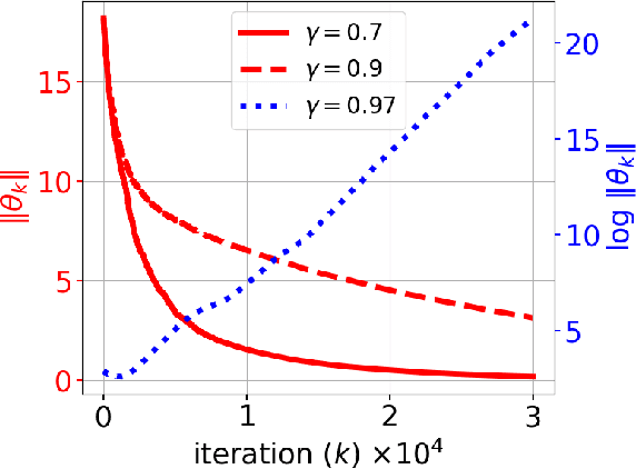Figure 2 for Finite-Time Analysis of Q-Learning with Linear Function Approximation