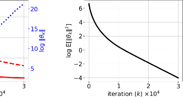Figure 3 for Finite-Time Analysis of Q-Learning with Linear Function Approximation
