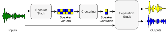 Figure 1 for Wavesplit: End-to-End Speech Separation by Speaker Clustering