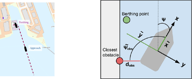 Figure 2 for Explaining a Deep Reinforcement Learning Docking Agent Using Linear Model Trees with User Adapted Visualization