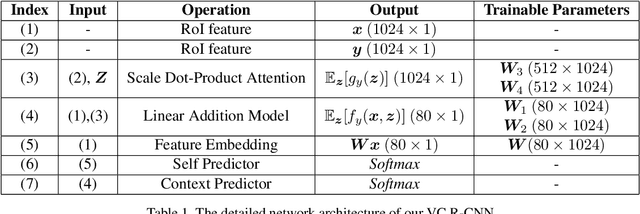 Figure 3 for Visual Commonsense R-CNN