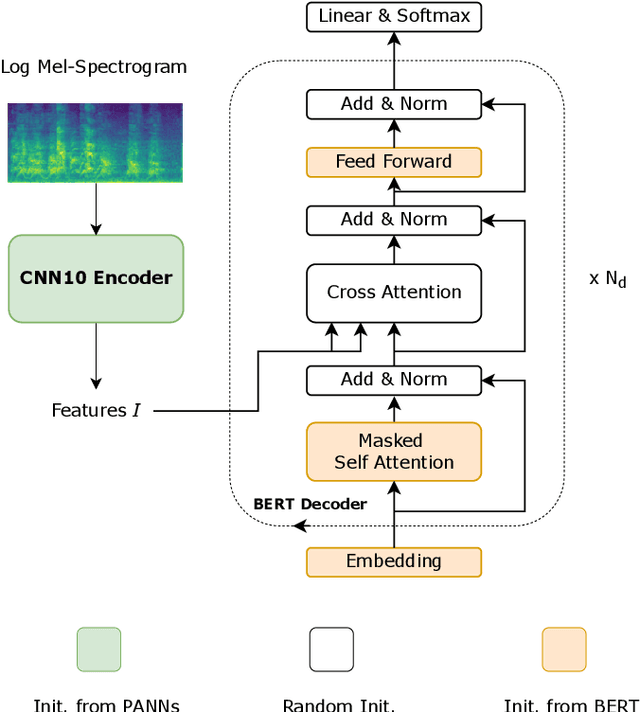 Figure 2 for Leveraging Pre-trained BERT for Audio Captioning