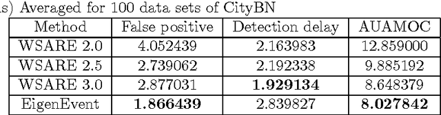 Figure 4 for EigenEvent: An Algorithm for Event Detection from Complex Data Streams in Syndromic Surveillance