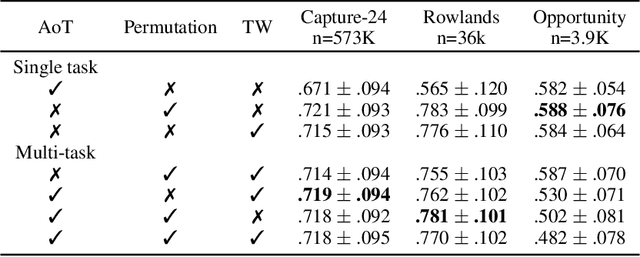 Figure 4 for Self-supervised Learning for Human Activity Recognition Using 700,000 Person-days of Wearable Data