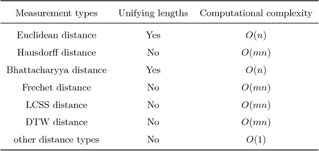 Figure 1 for A survey on trajectory clustering analysis