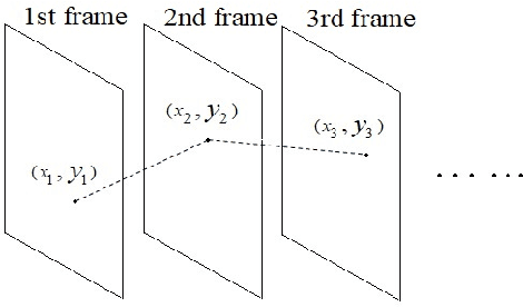 Figure 2 for A survey on trajectory clustering analysis
