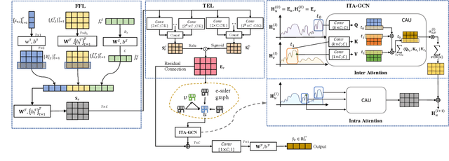 Figure 2 for Gaia: Graph Neural Network with Temporal Shift aware Attention for Gross Merchandise Value Forecast in E-commerce