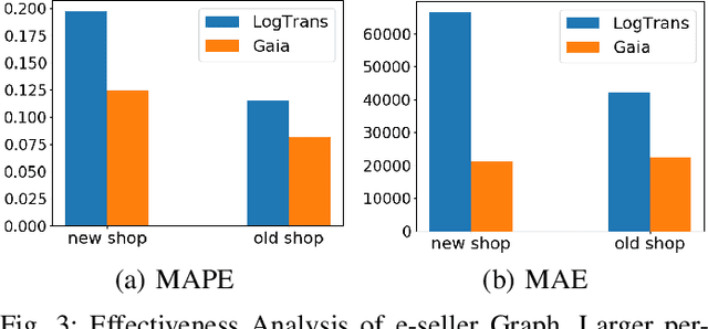 Figure 3 for Gaia: Graph Neural Network with Temporal Shift aware Attention for Gross Merchandise Value Forecast in E-commerce