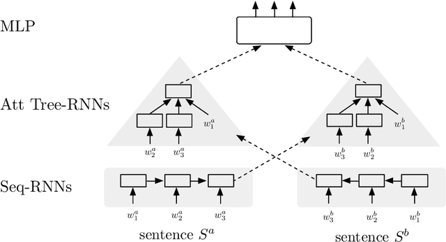 Figure 1 for Modelling Sentence Pairs with Tree-structured Attentive Encoder