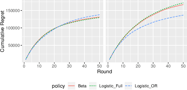 Figure 1 for Odds-Ratio Thompson Sampling to Control for Time-Varying Effect