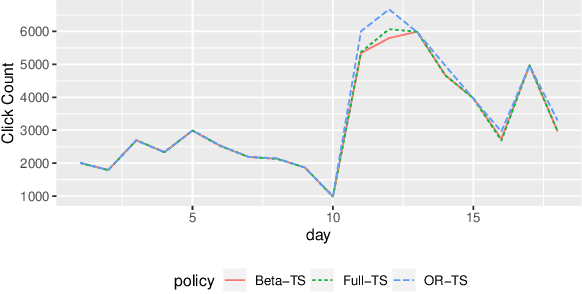 Figure 2 for Odds-Ratio Thompson Sampling to Control for Time-Varying Effect