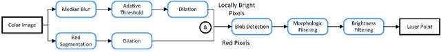 Figure 3 for This Far, No Further: Introducing Virtual Borders to Mobile Robots Using a Laser Pointer