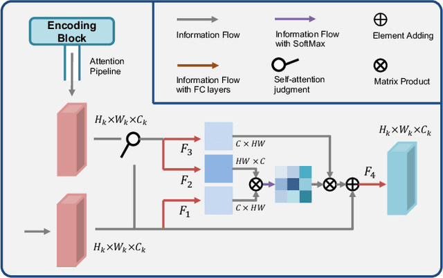 Figure 4 for 3D Brain Reconstruction by Hierarchical Shape-Perception Network from a Single Incomplete Image