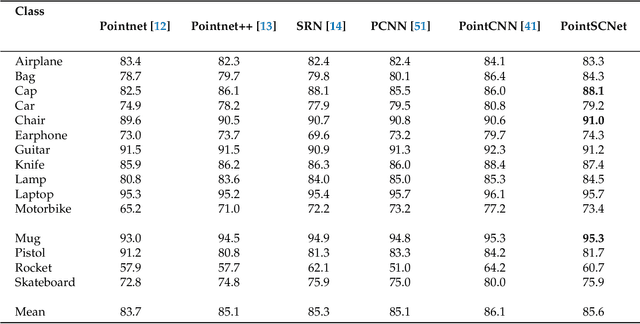 Figure 4 for PointSCNet: Point Cloud Structure and Correlation Learning Based on Space Filling Curve-Guided Sampling