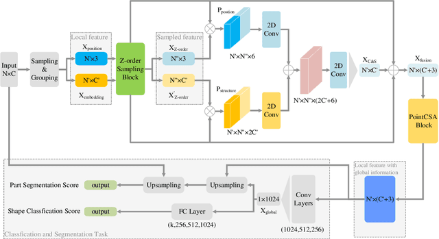 Figure 3 for PointSCNet: Point Cloud Structure and Correlation Learning Based on Space Filling Curve-Guided Sampling