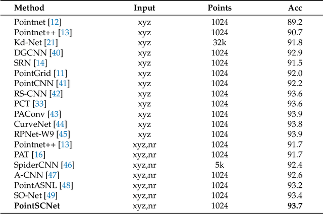 Figure 2 for PointSCNet: Point Cloud Structure and Correlation Learning Based on Space Filling Curve-Guided Sampling