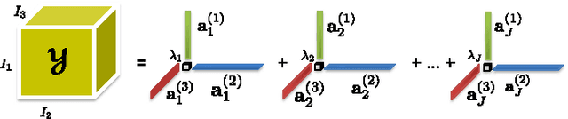 Figure 1 for Accelerated Canonical Polyadic Decomposition by Using Mode Reduction