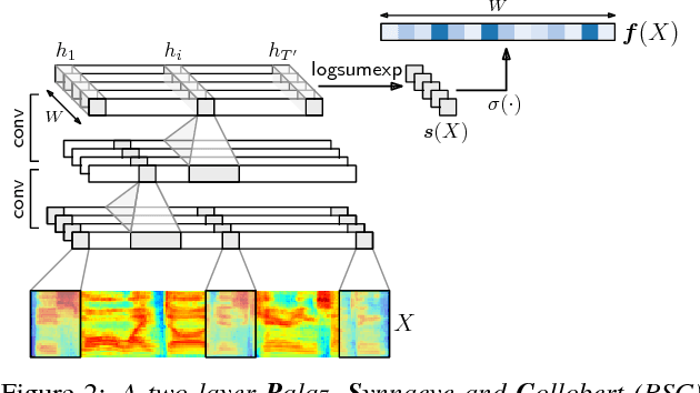 Figure 3 for Visually grounded learning of keyword prediction from untranscribed speech