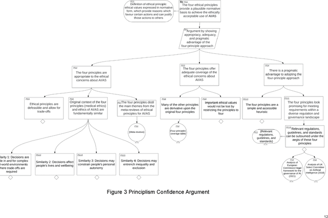 Figure 3 for A Principle-based Ethical Assurance Argument for AI and Autonomous Systems