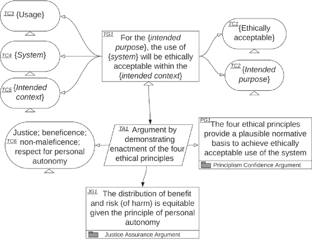Figure 4 for A Principle-based Ethical Assurance Argument for AI and Autonomous Systems