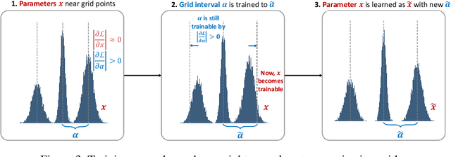 Figure 4 for Cluster-Promoting Quantization with Bit-Drop for Minimizing Network Quantization Loss