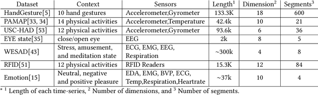 Figure 4 for ESPRESSO: Entropy and ShaPe awaRe timE-Series SegmentatiOn for processing heterogeneous sensor data