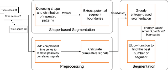 Figure 3 for ESPRESSO: Entropy and ShaPe awaRe timE-Series SegmentatiOn for processing heterogeneous sensor data