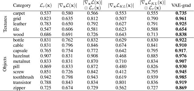 Figure 4 for Iterative energy-based projection on a normal data manifold for anomaly localization