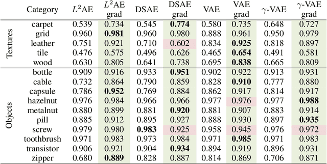 Figure 2 for Iterative energy-based projection on a normal data manifold for anomaly localization